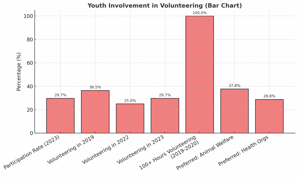 youth involvement in volunteering