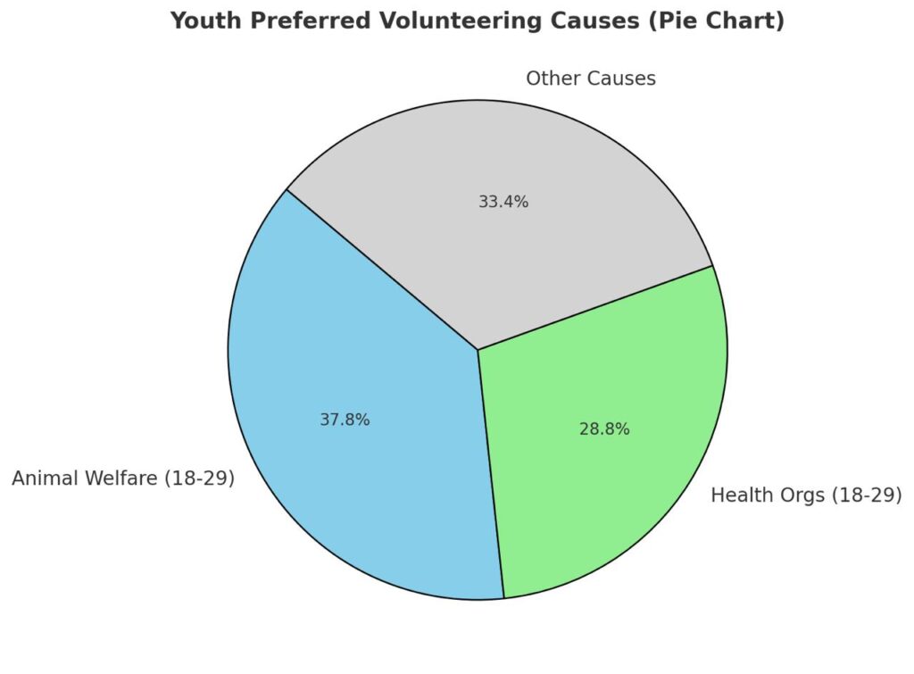  youth volunteering chart